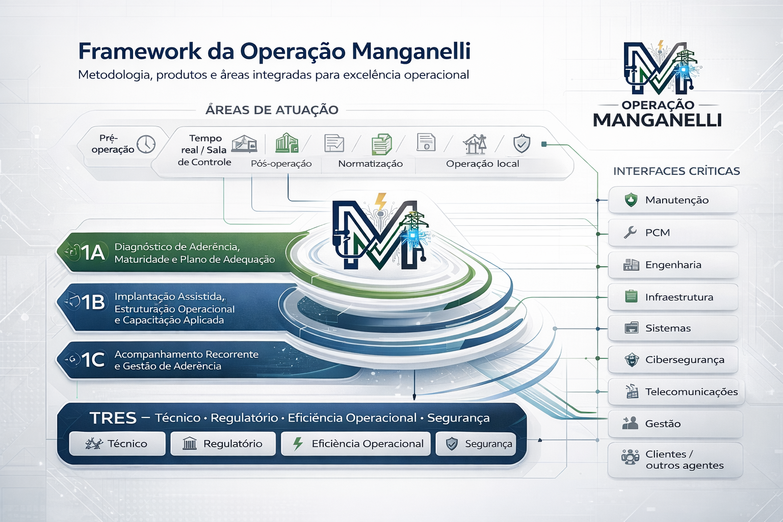 Framework da Operação Manganelli — arquitetura integrada de atuação no setor elétrico
